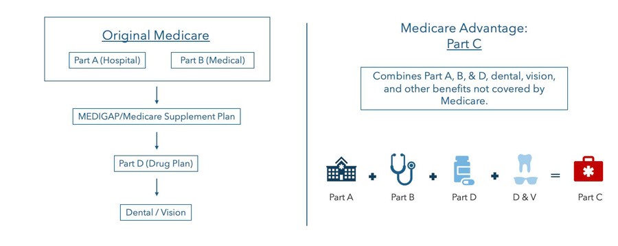 Medicare Insurance Broker Michigan