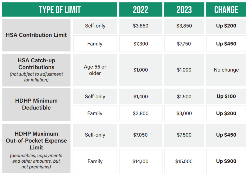 Hsa 2023 Limit Increase 1