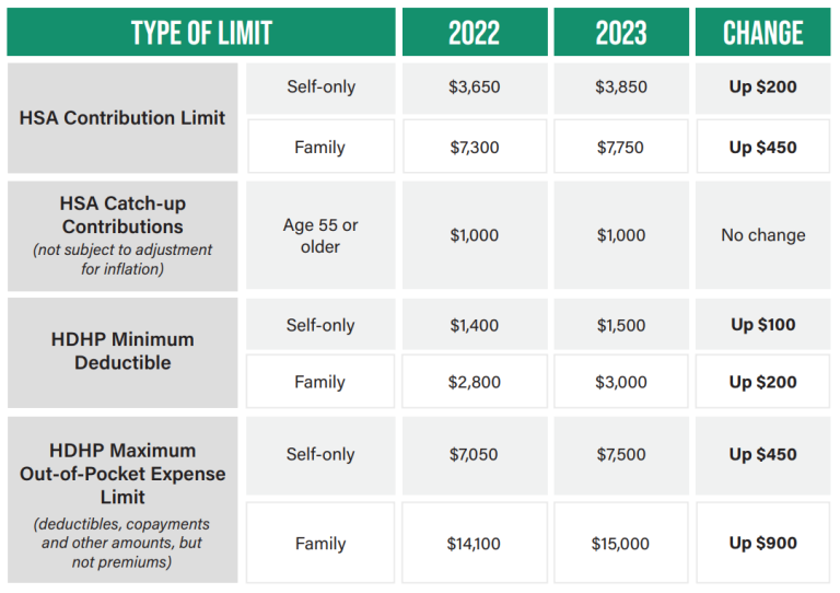 HSA and HDHP Limit Increase 2023 Michigan Planners Insurance