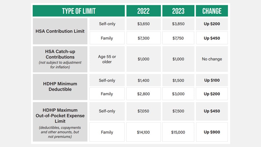 Hsa 2023 Limit Increase